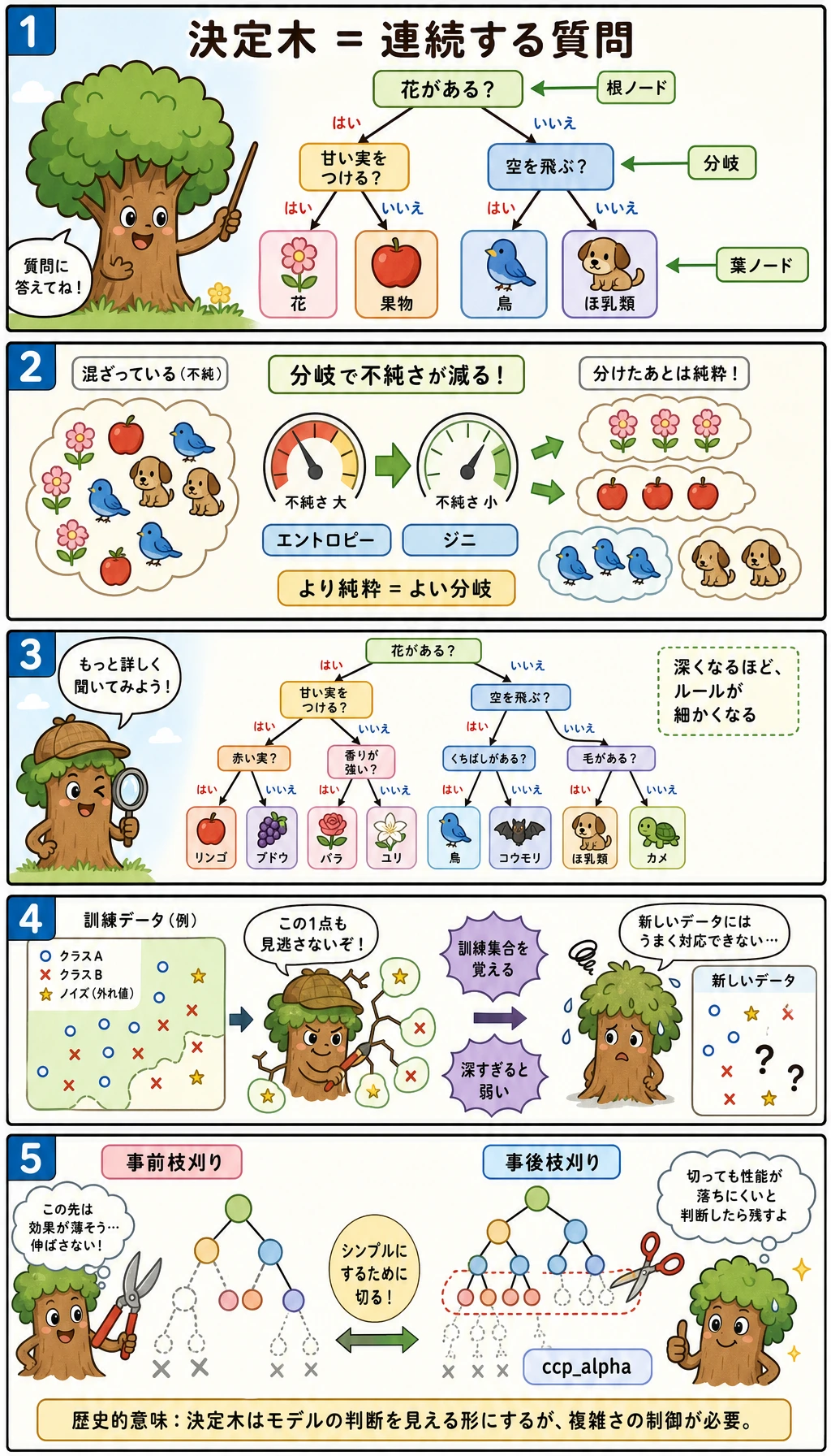 決定木の学習と枝刈りコミック