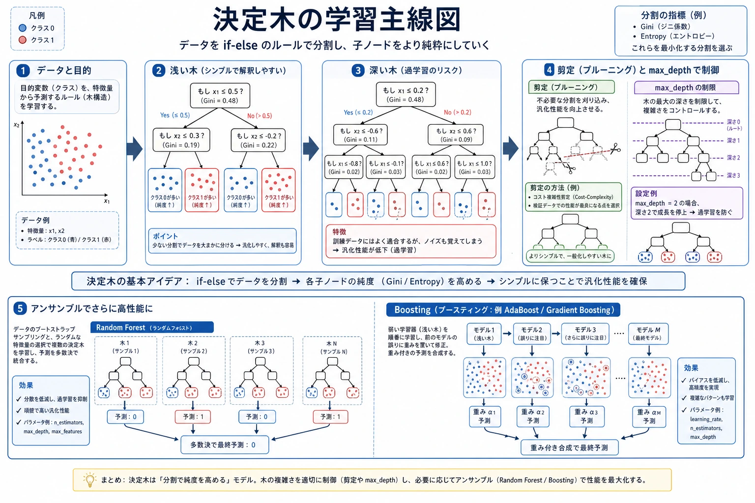 決定木学習の主フロー図