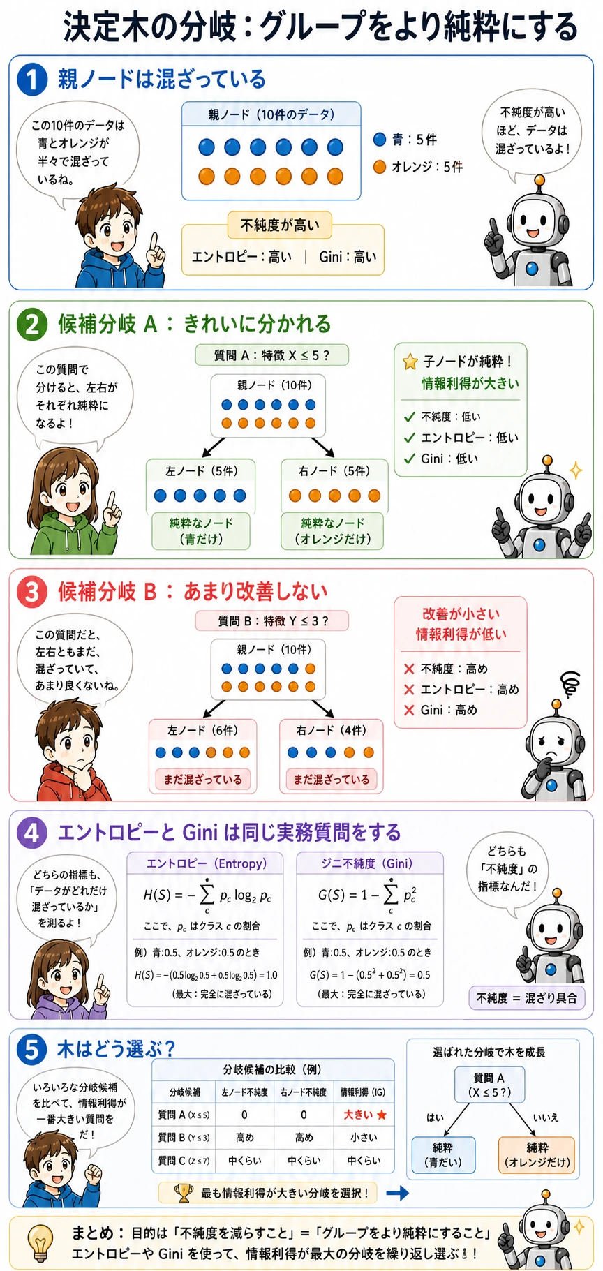 決定木の分割基準：エントロピー、Gini、情報利得