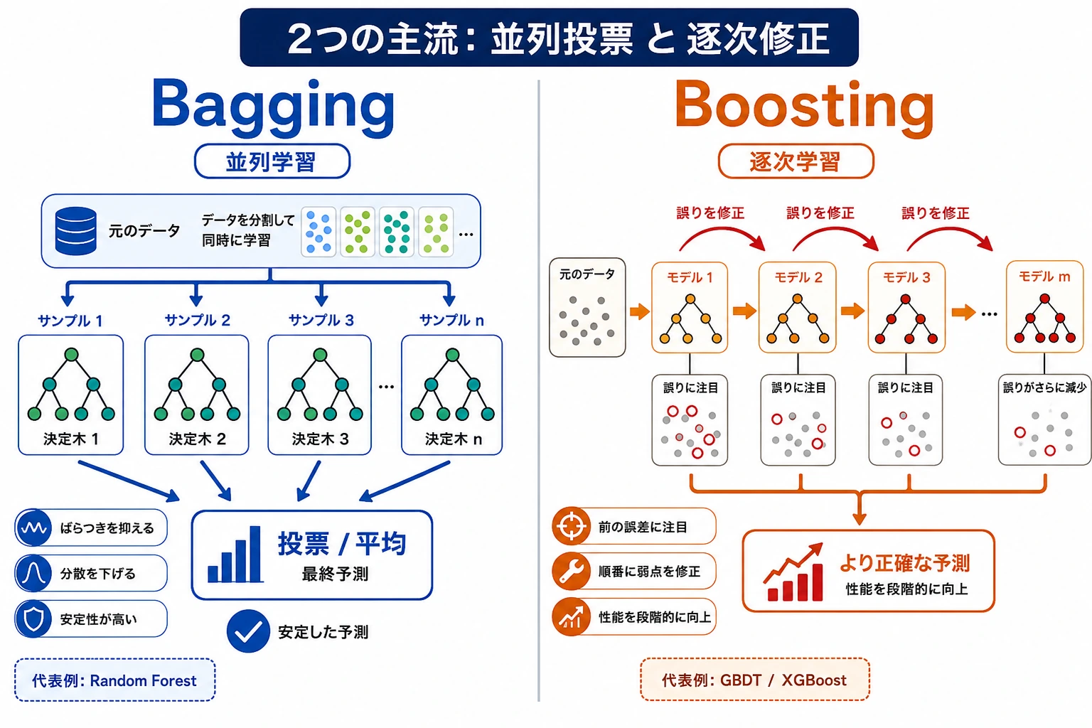 Bagging と Boosting の比較図