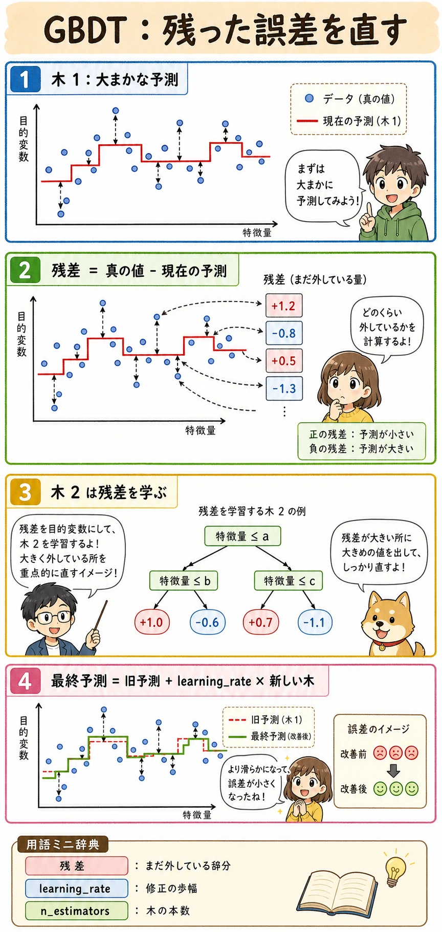 GBDT 残差補正漫画