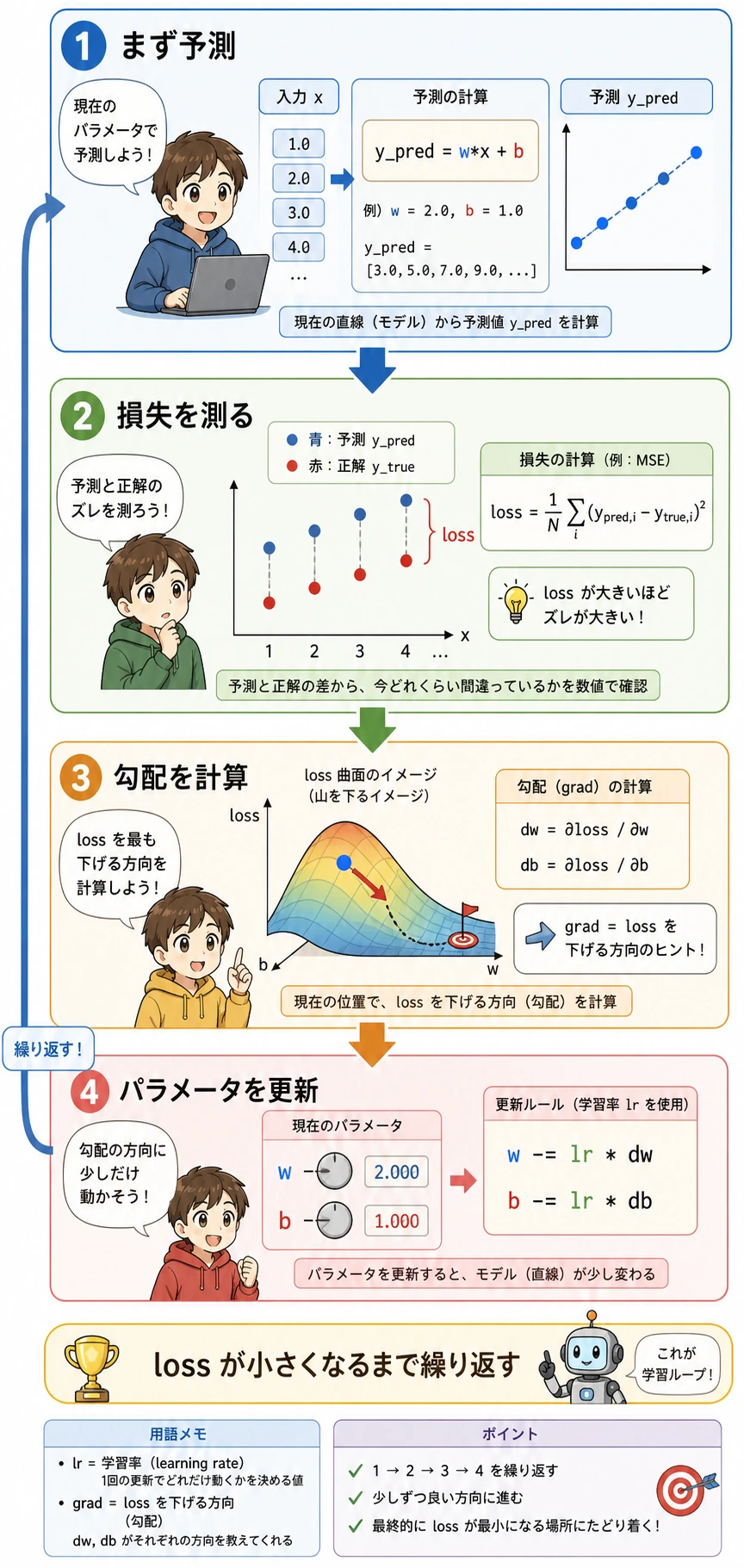 勾配降下法の4ステップ学習ループ
