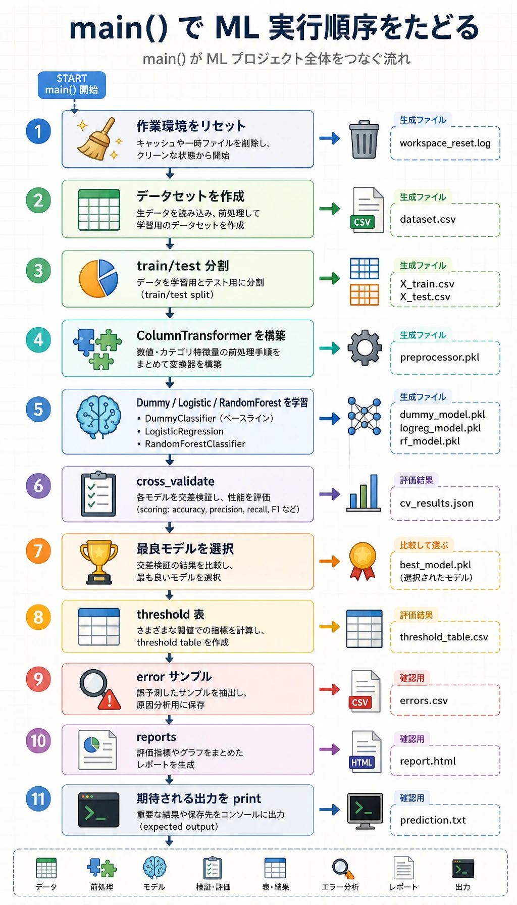 ML ワークショップコード実行順序図