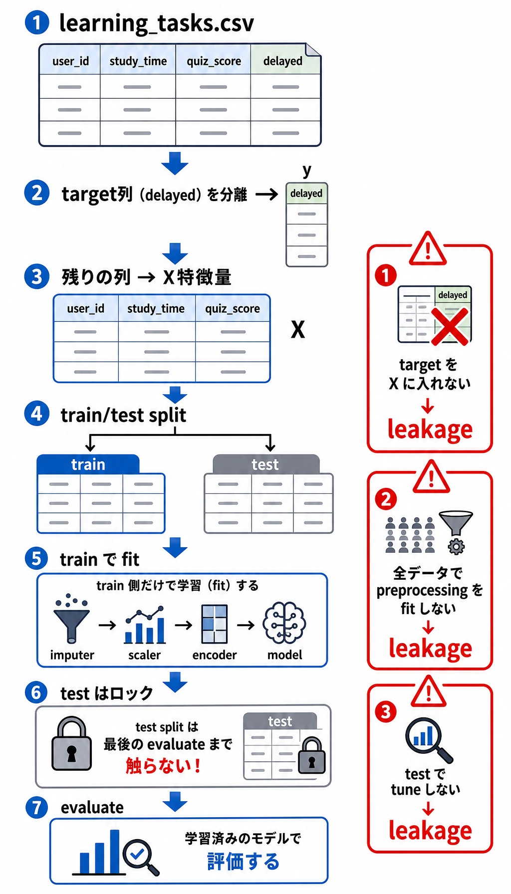 train/test 分割の実践ガードレール