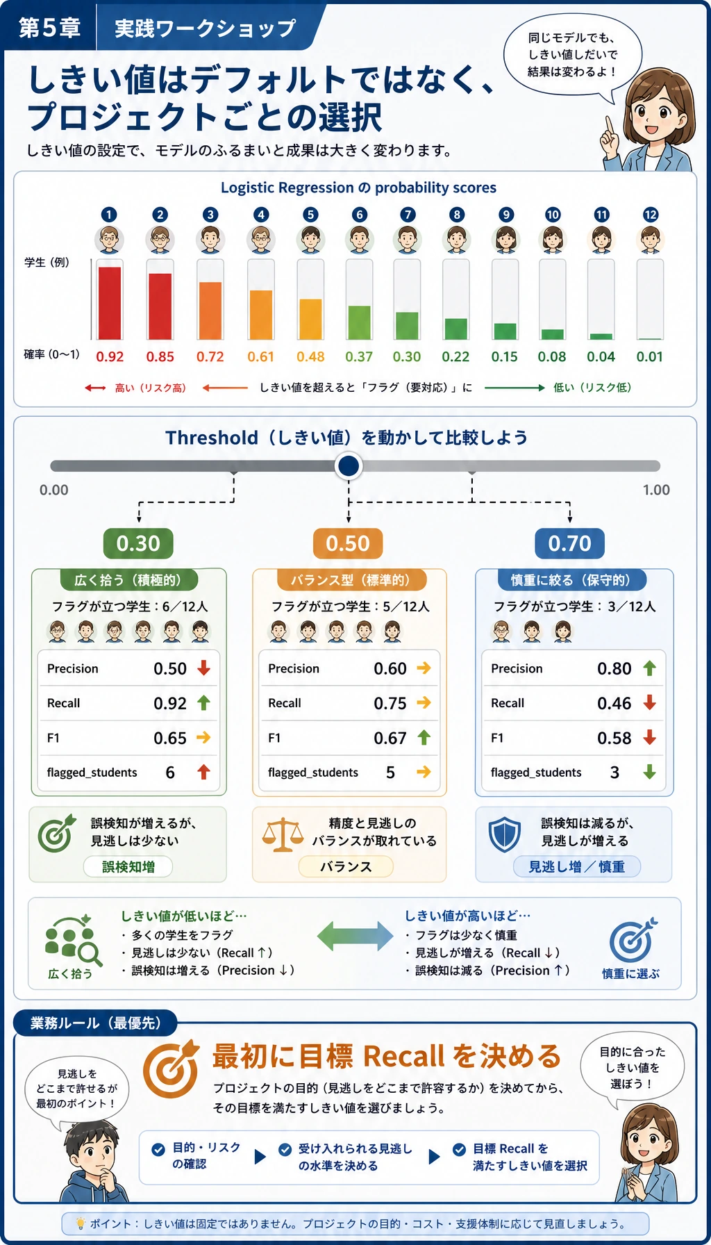 しきい値と指標の判断ラボ