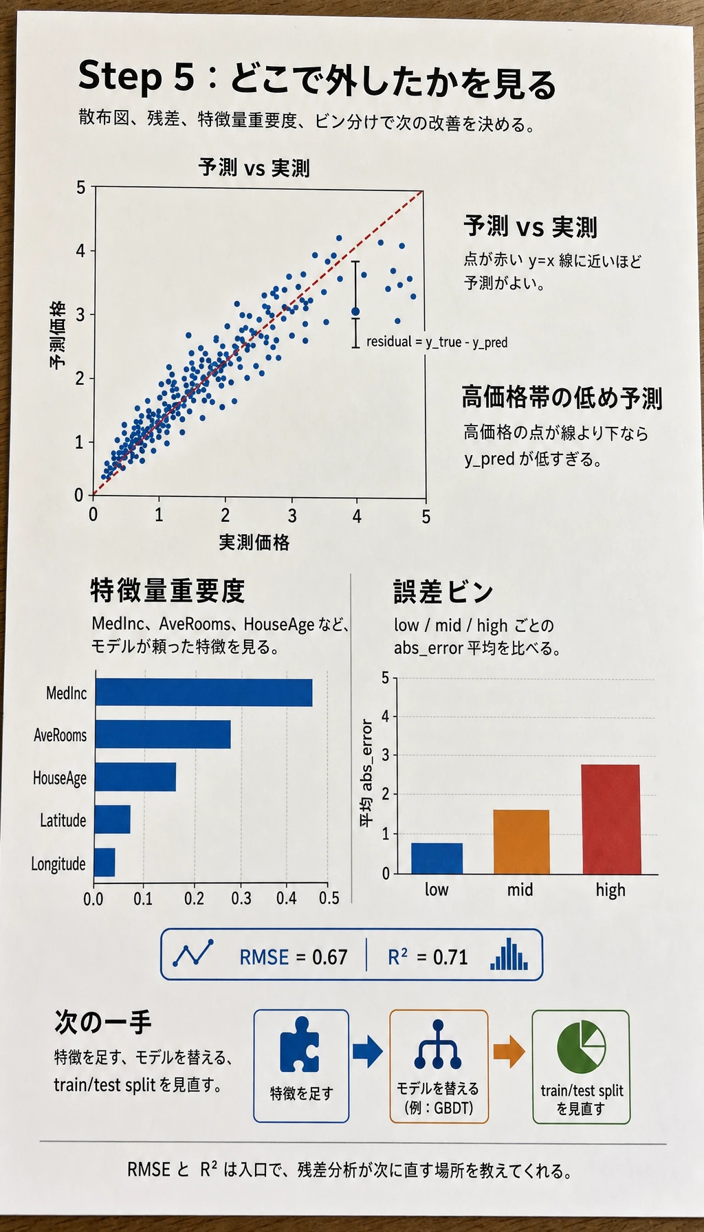 住宅価格の残差レビュー図