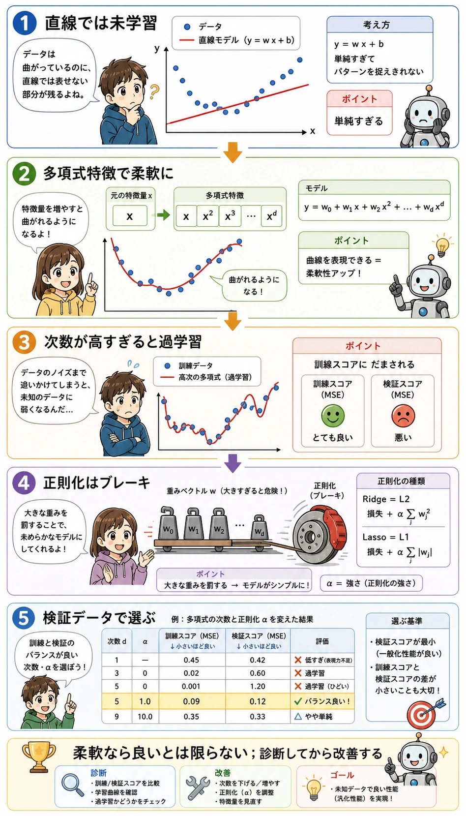多項式の複雑さと正則化の直感