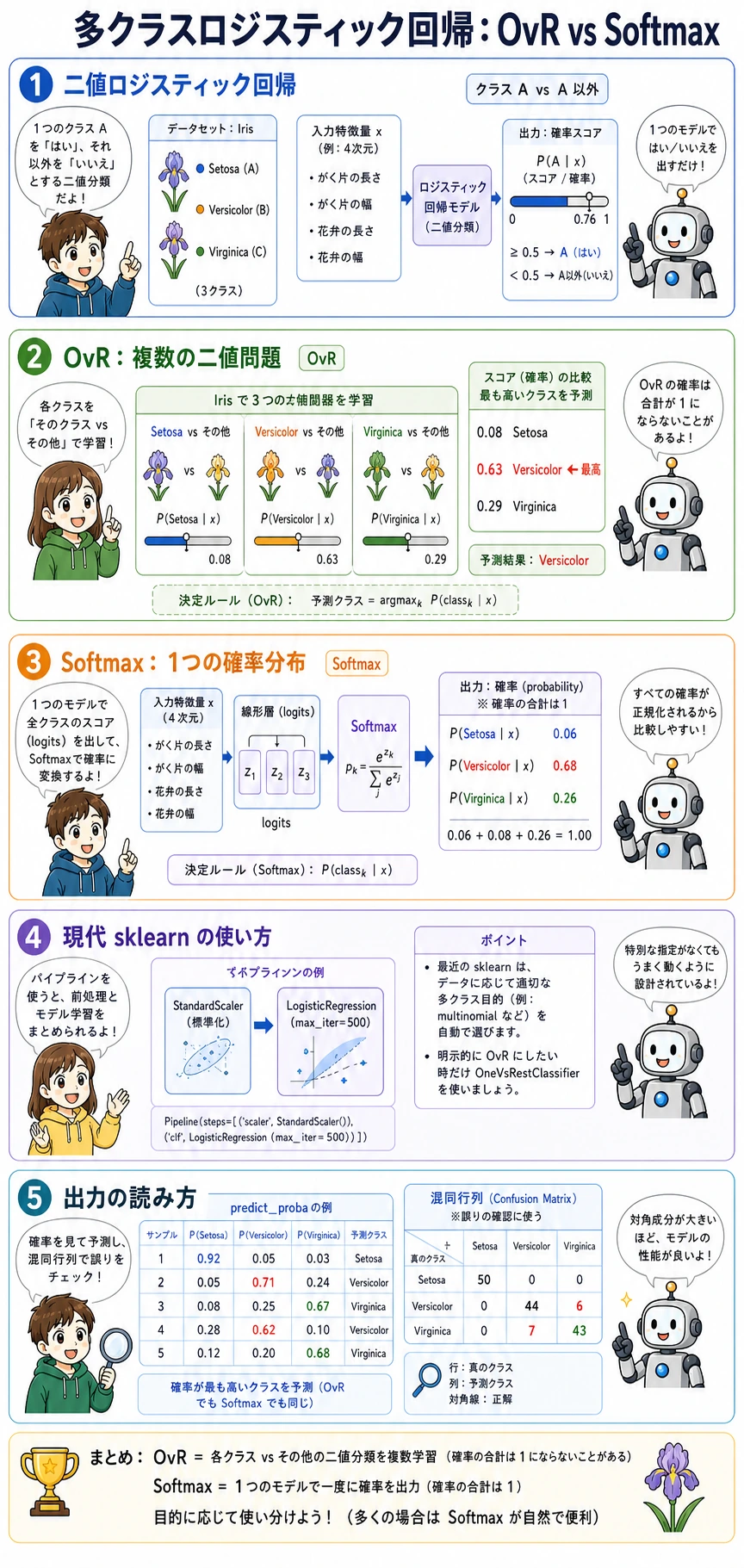 OvR と Softmax の多クラスロジスティック回帰の比較図