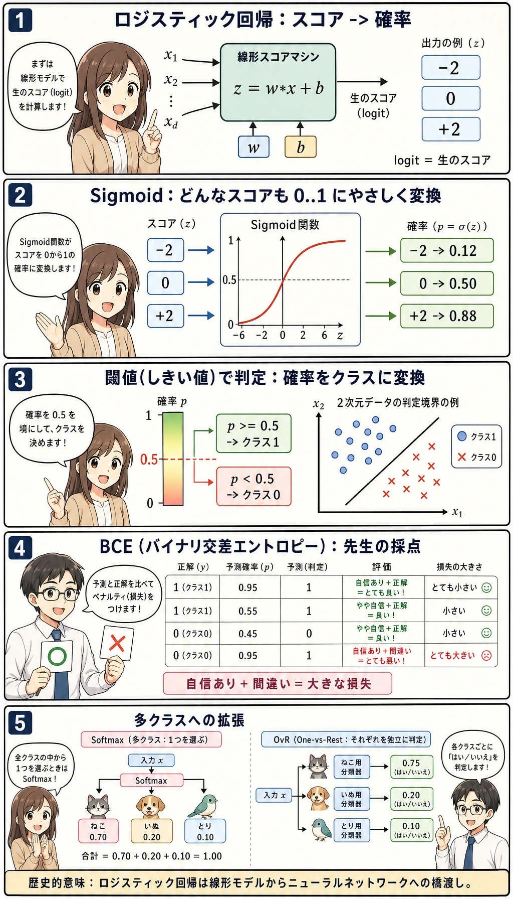 ロジスティック回帰の確率学習コミック