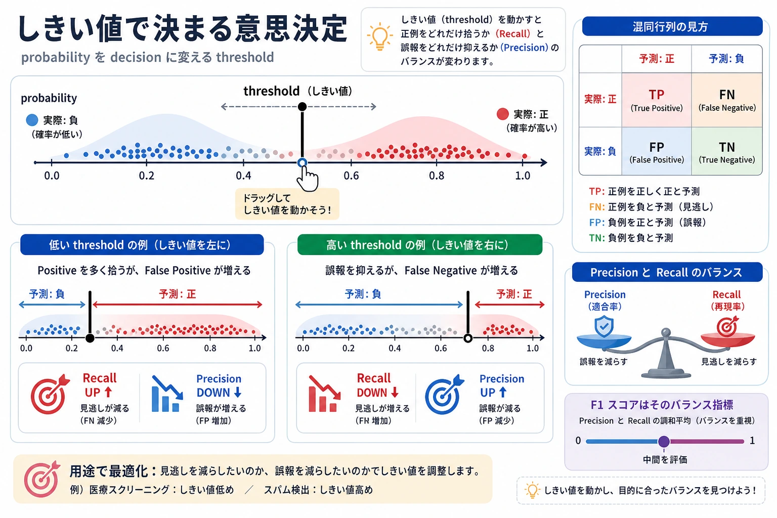 ロジスティック回帰のしきい値トレードオフ図