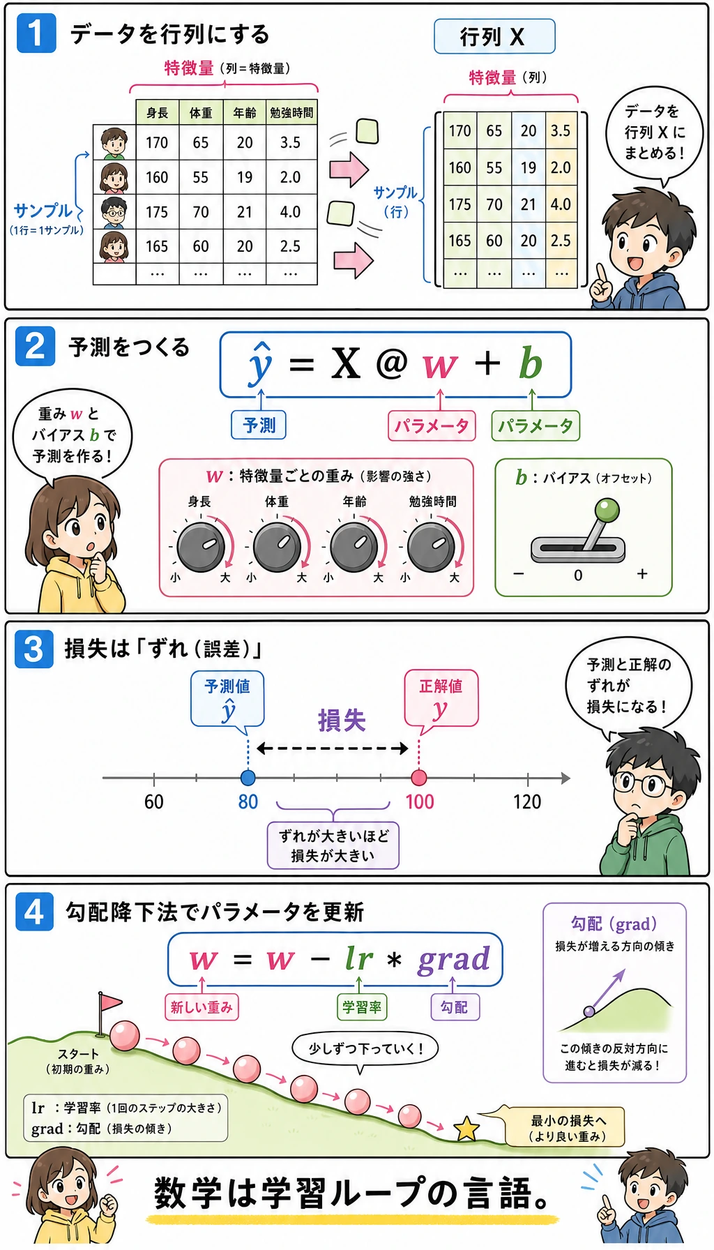 機械学習の数学的学習ループ漫画