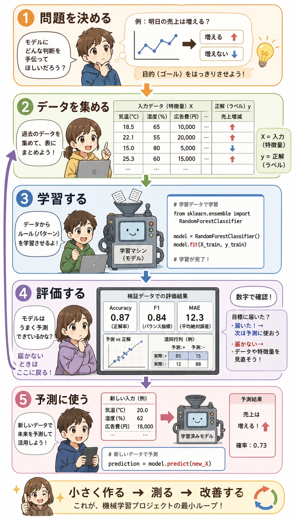 最小の機械学習プロジェクトの流れ