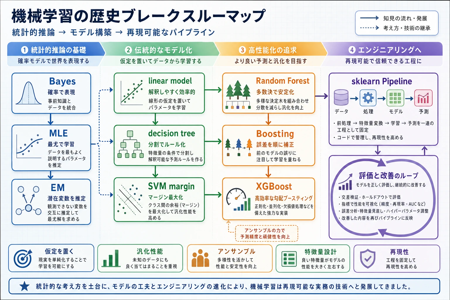 機械学習歴史ブレークスルーマップ