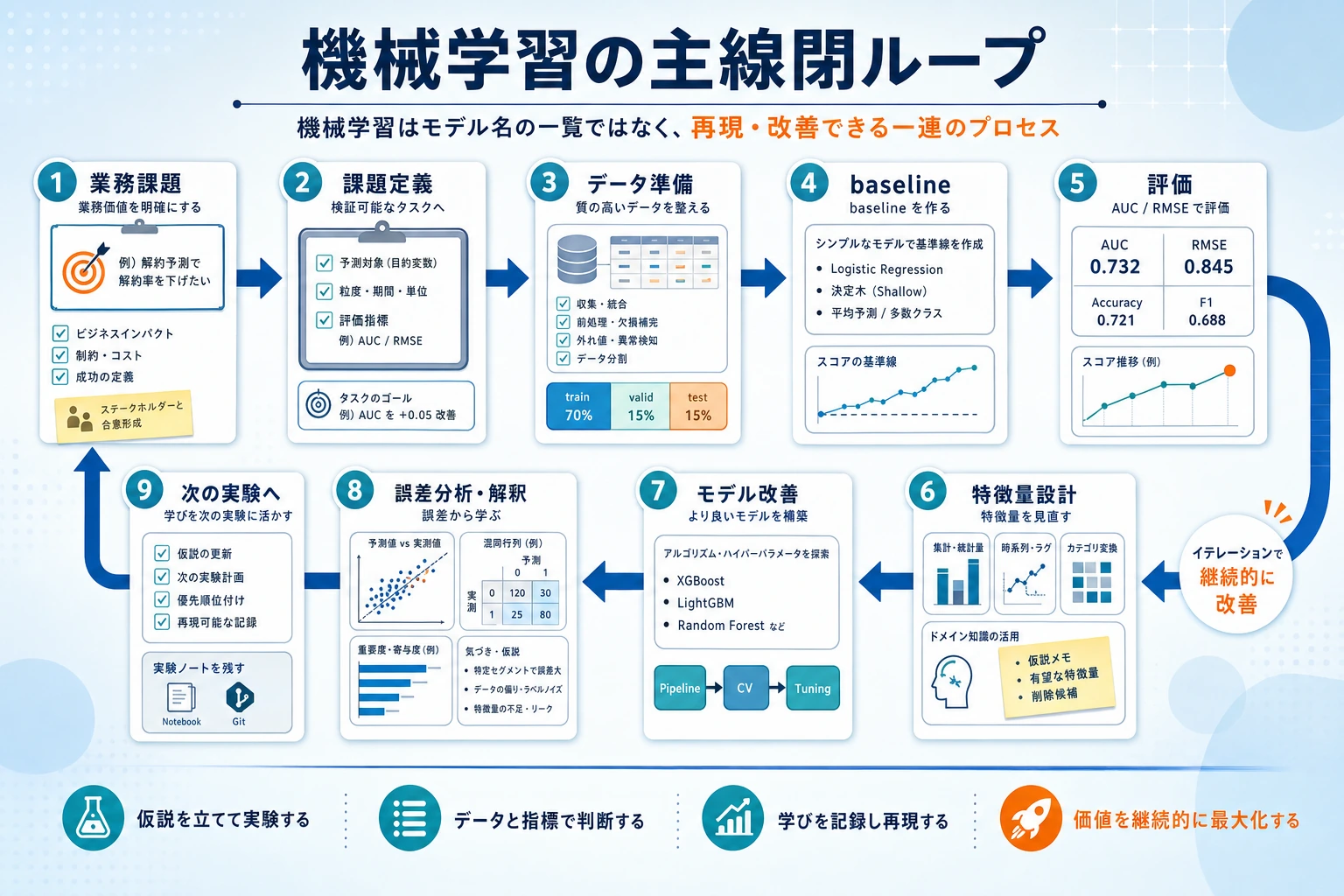 機械学習モデリングの主線閉ループ