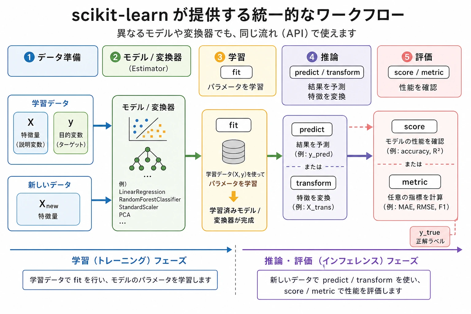 統一された sklearn fit-predict ワークフロー