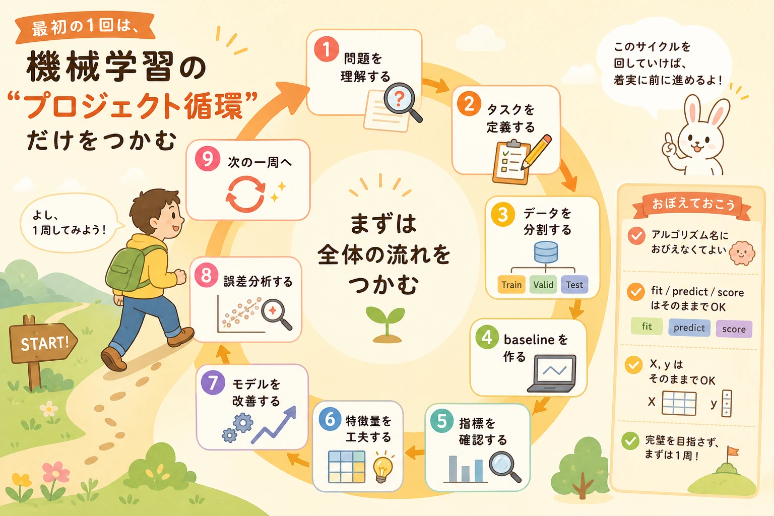 機械学習学習ガイドのプロジェクトループ