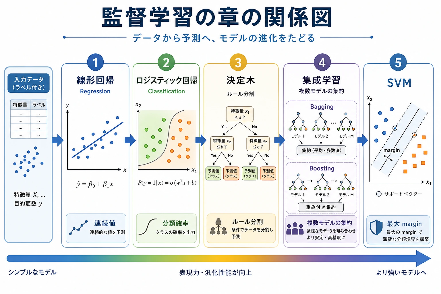 教師あり学習章フロー