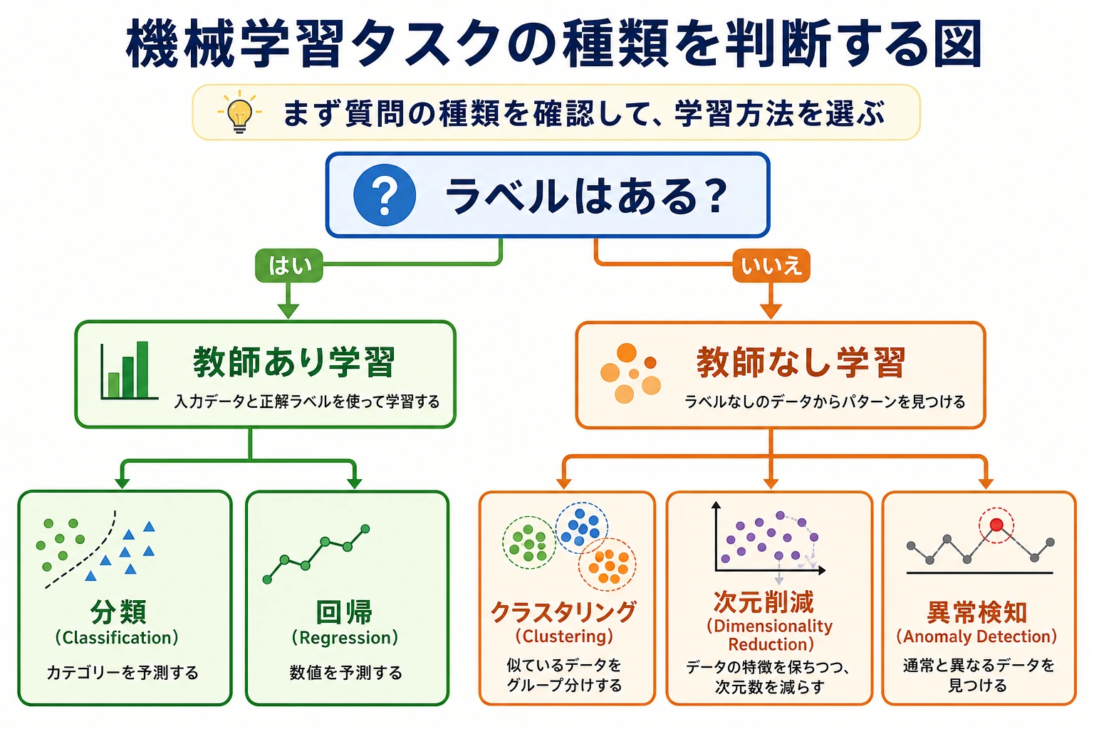 機械学習タスクの種類を判断する図