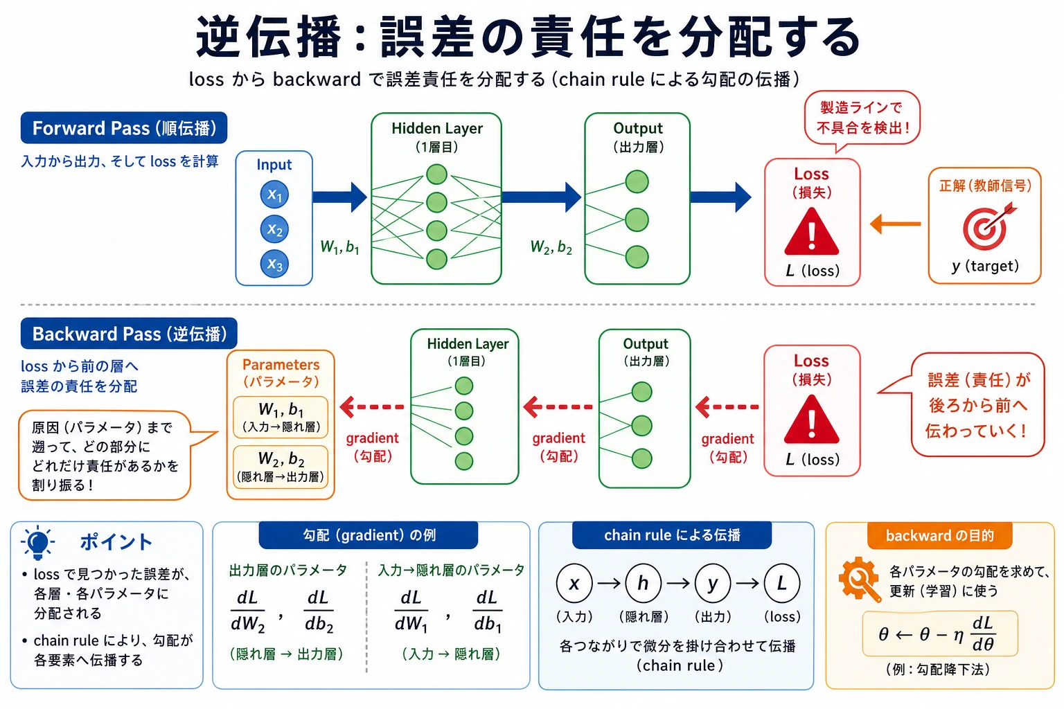 逆伝播の誤差責任分配図