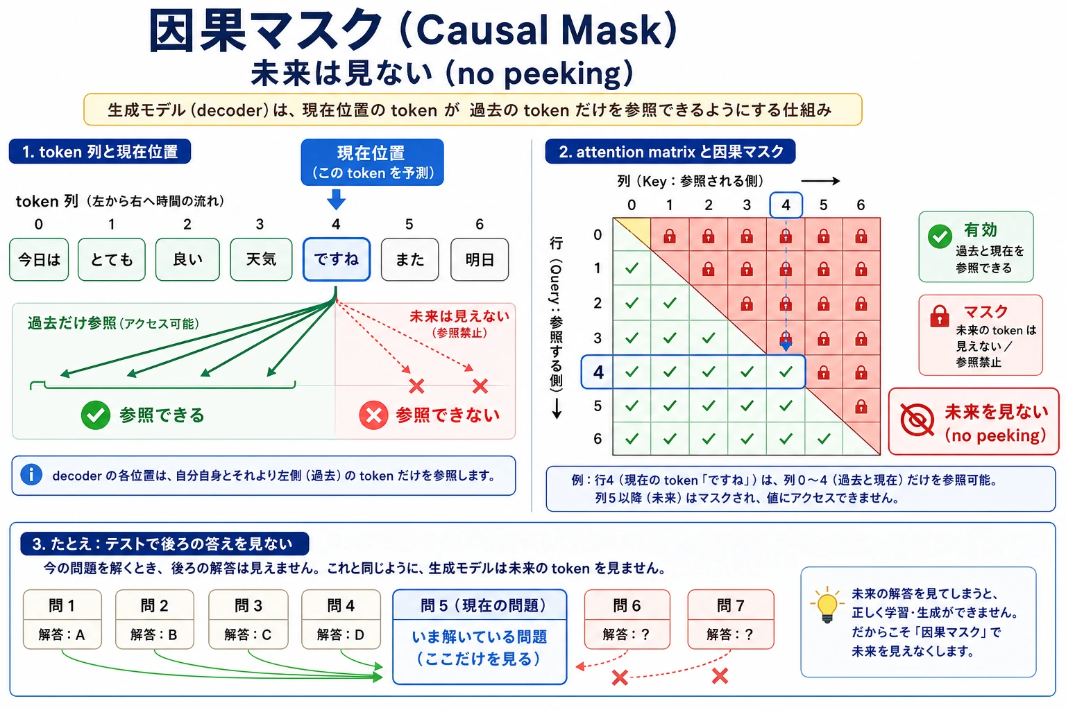 Causal Mask が未来の覗き見を防ぐ図