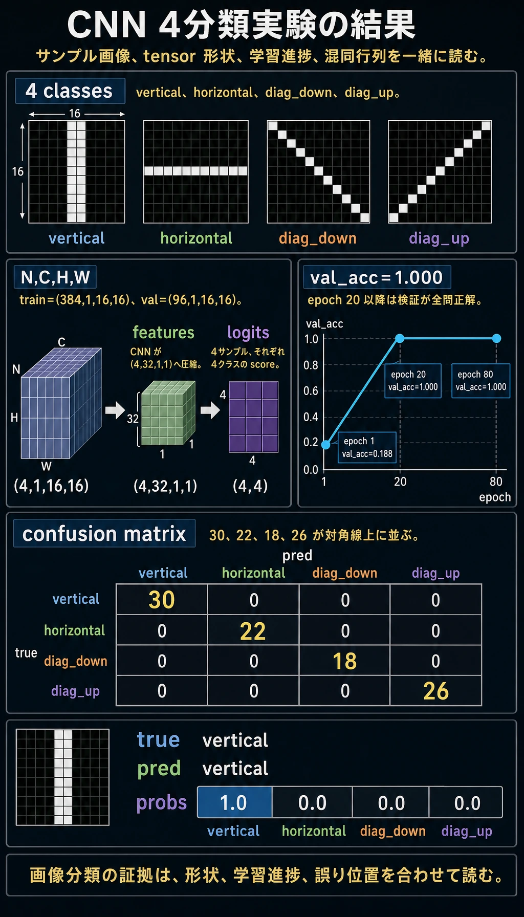 CNN 4分類実験結果図