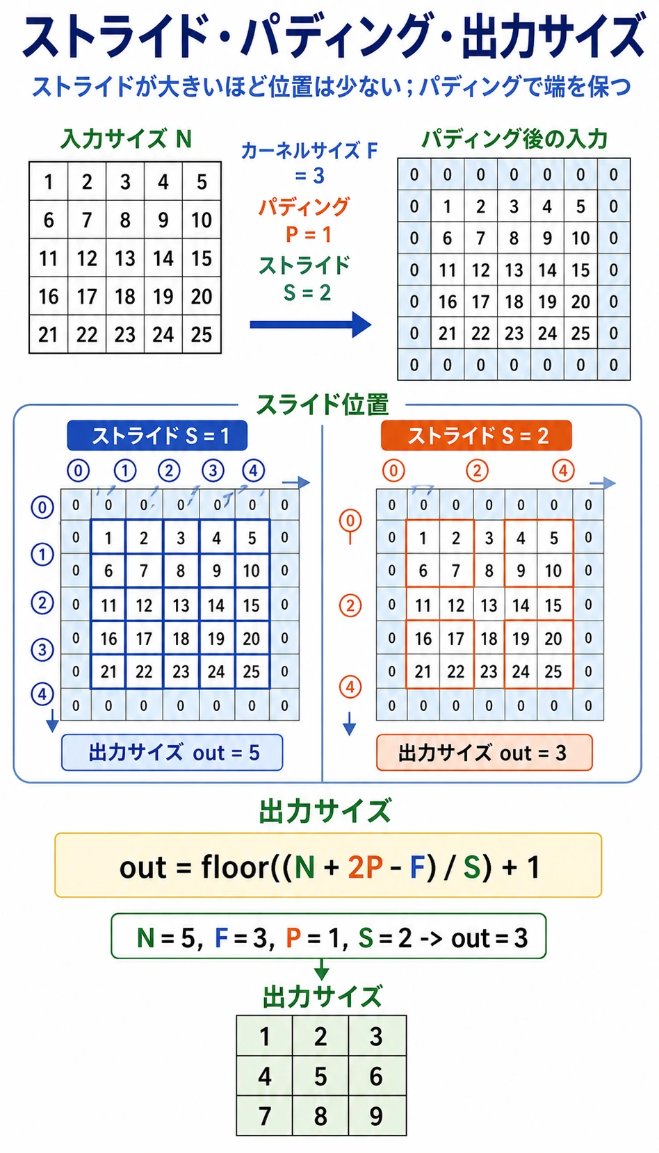 畳み込みの stride と padding による出力サイズ変化図