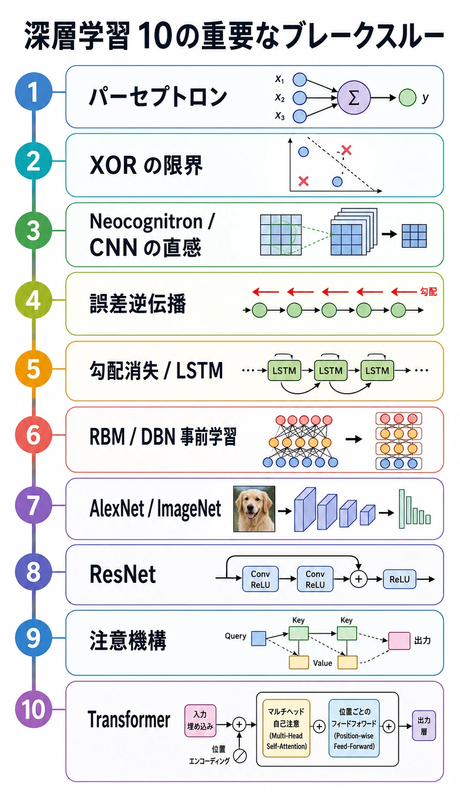 深層学習の歴史的ブレークスルーマップ