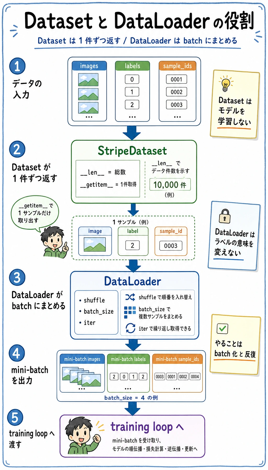 Dataset から DataLoader への batch 処理フロー
