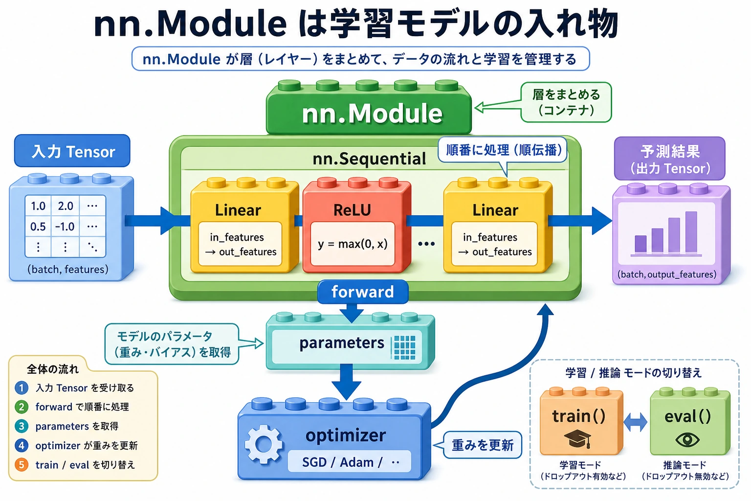 nn.Module パラメータ整理フローチャート
