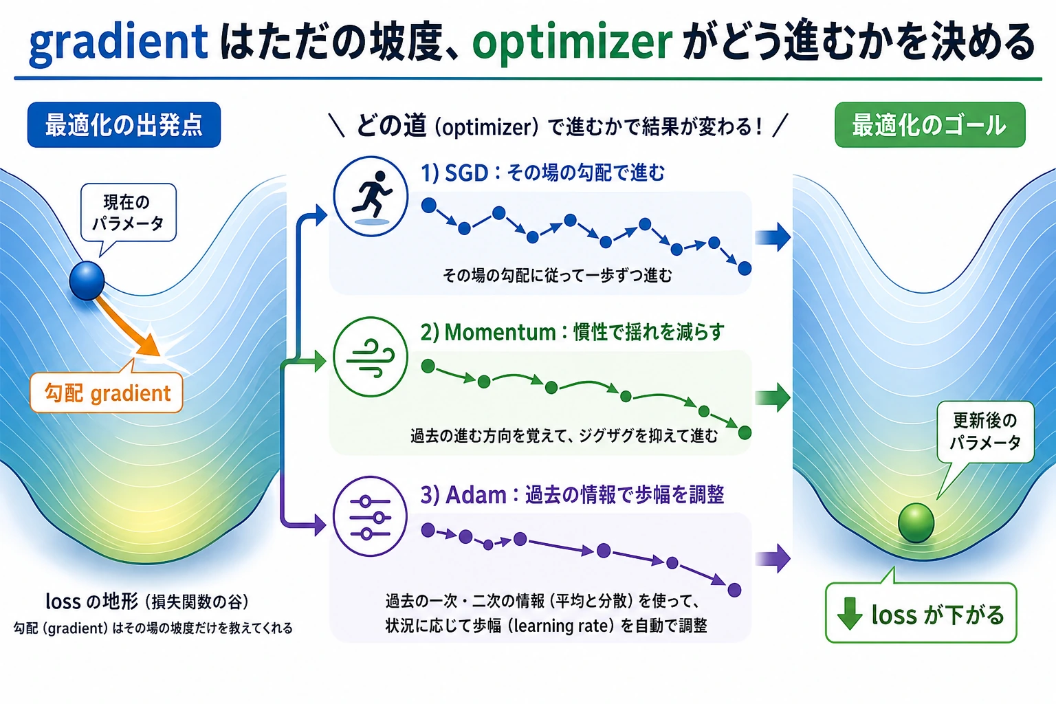 勾配からパラメータ更新までのオプティマイザ判断図