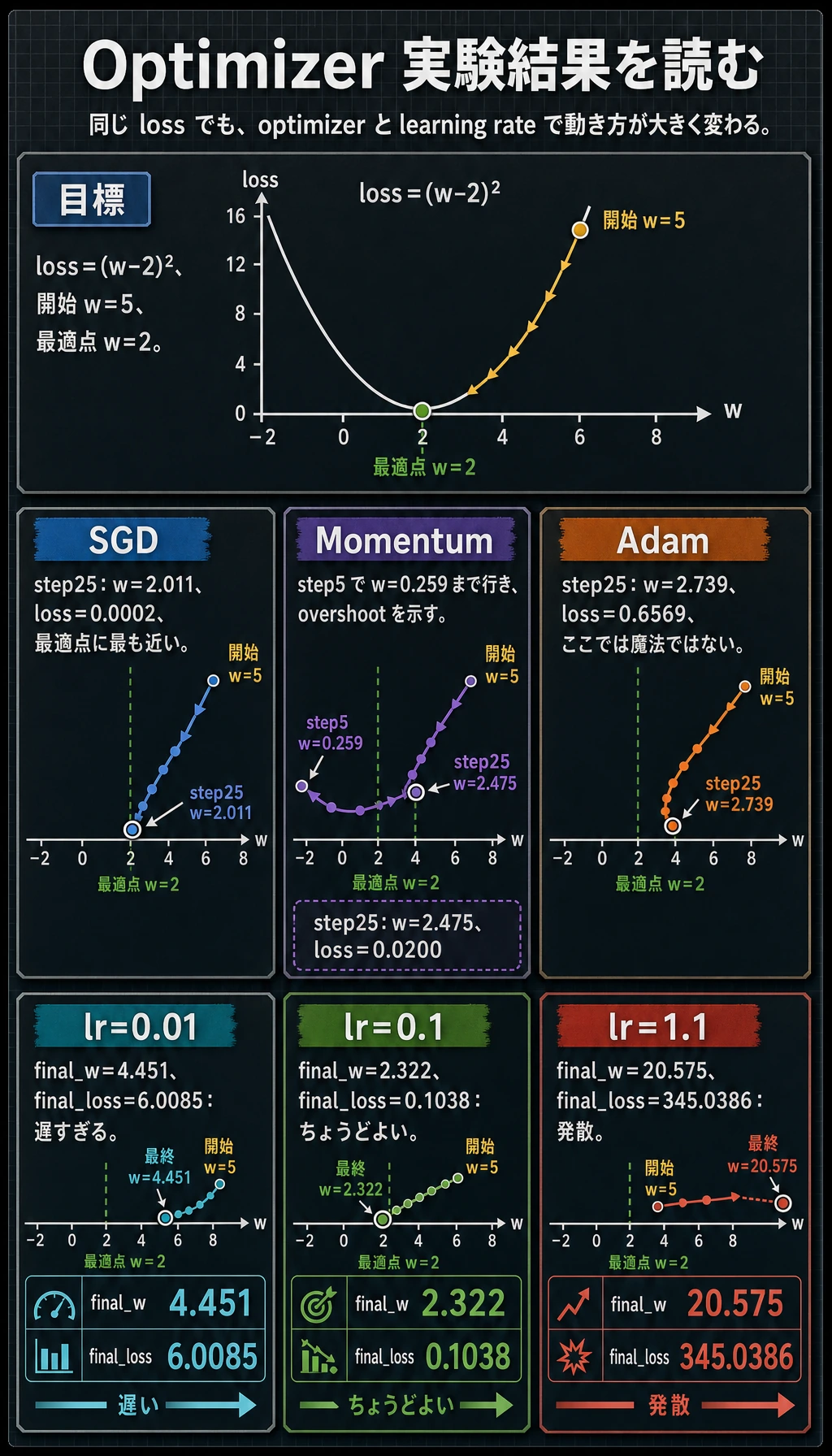 Optimizer 実験結果図