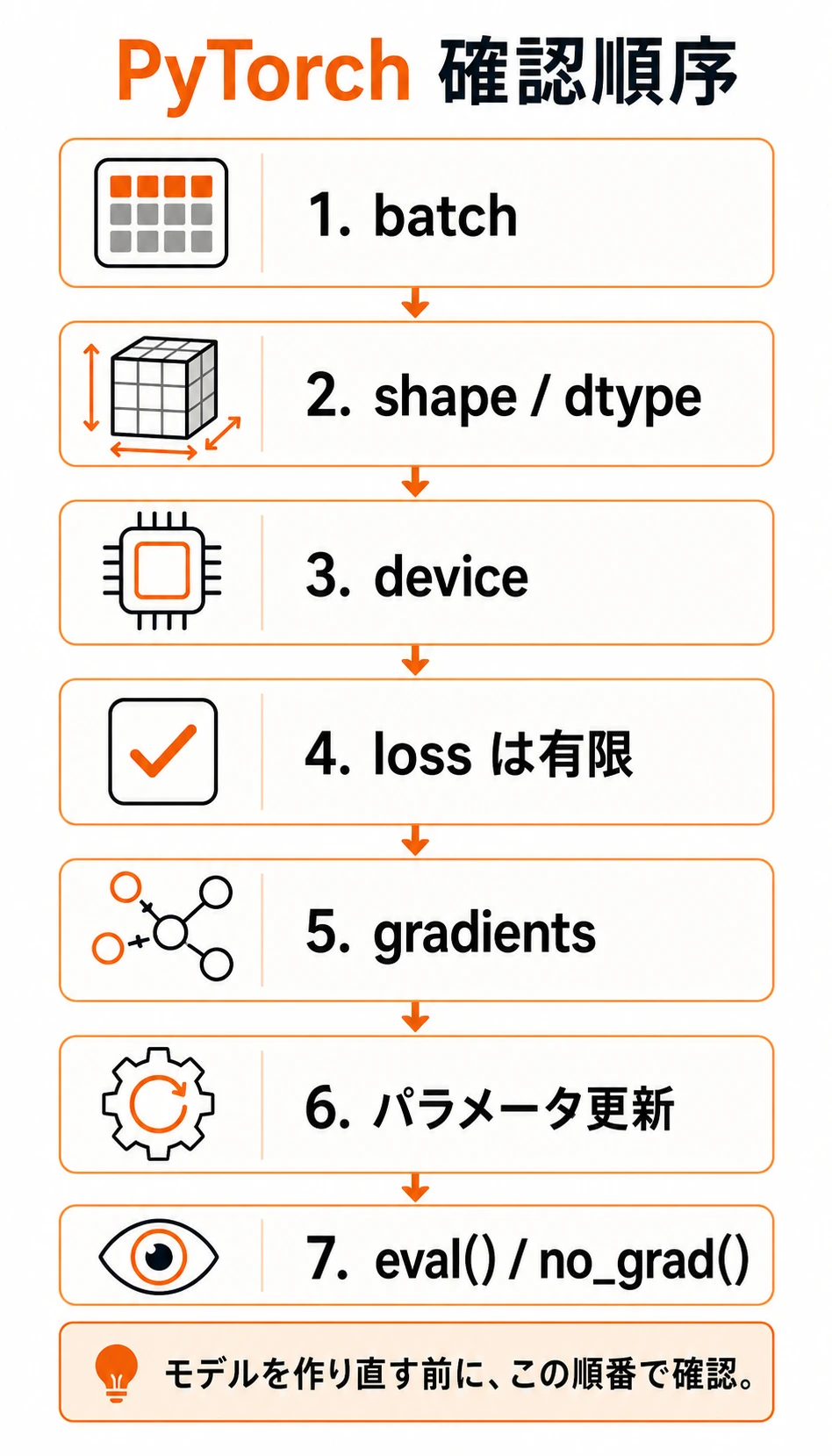 PyTorch 学習デバッグ確認順序