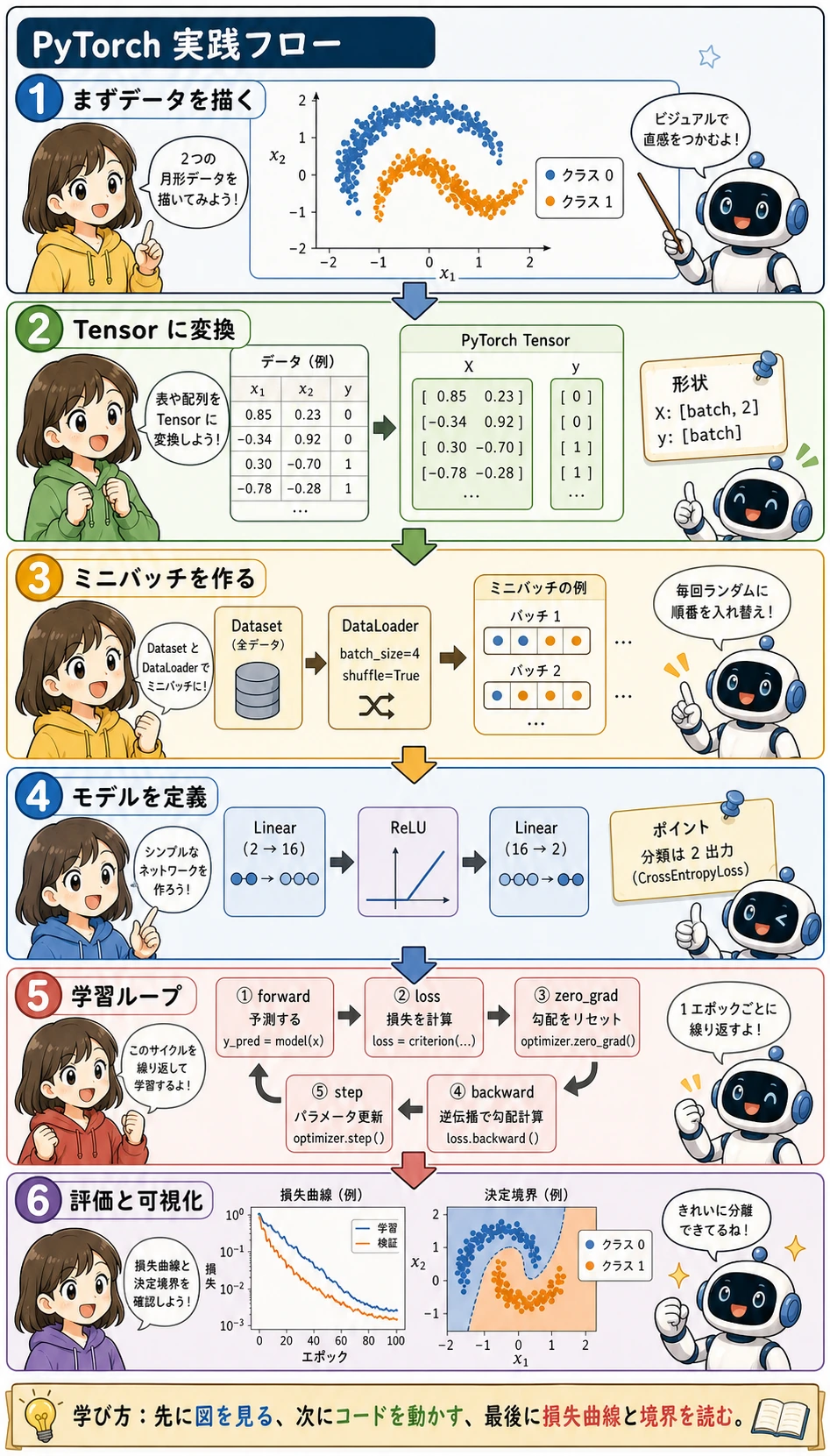 PyTorch 実践フロー