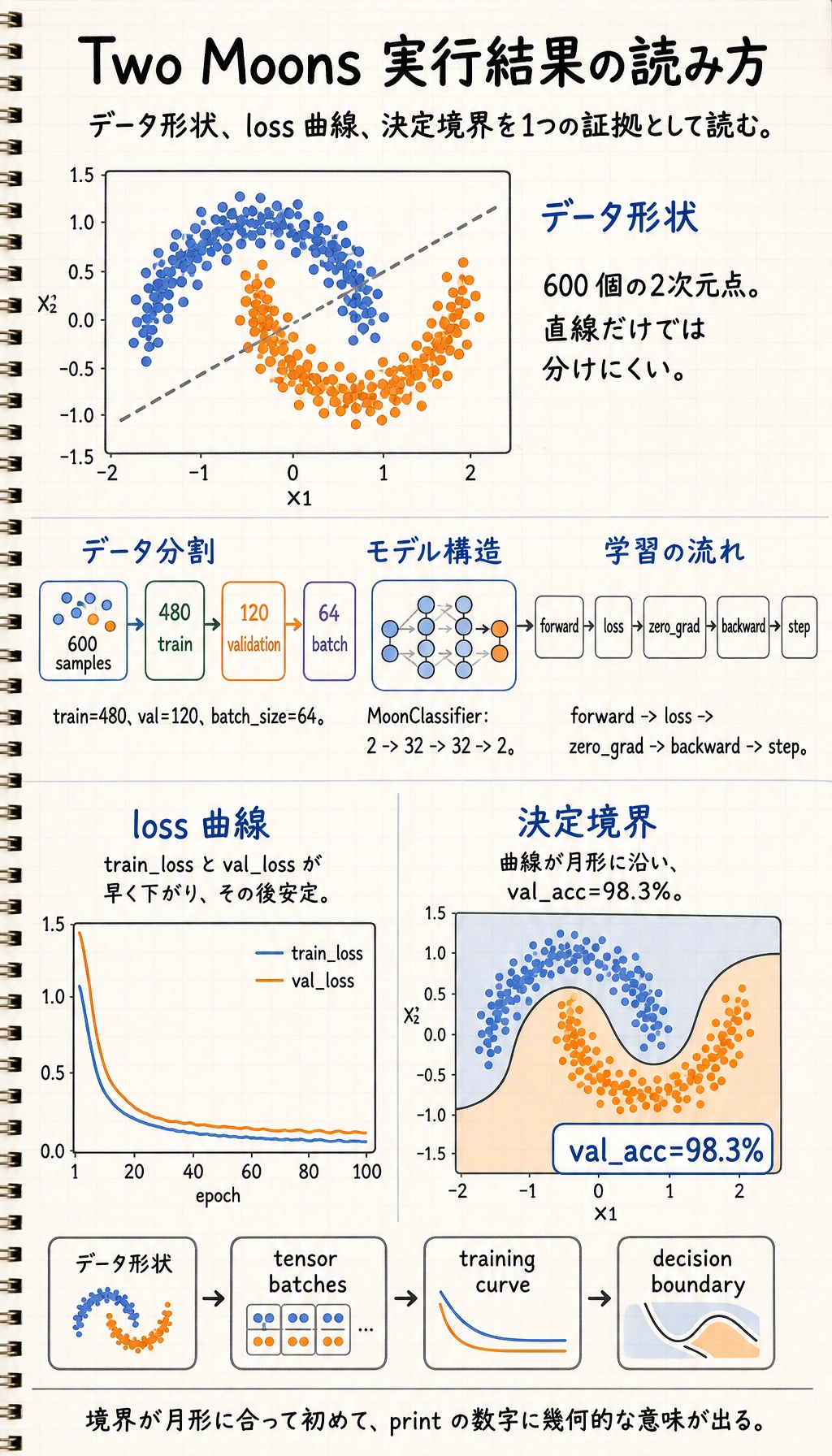 PyTorch moons の損失曲線と決定境界の結果図