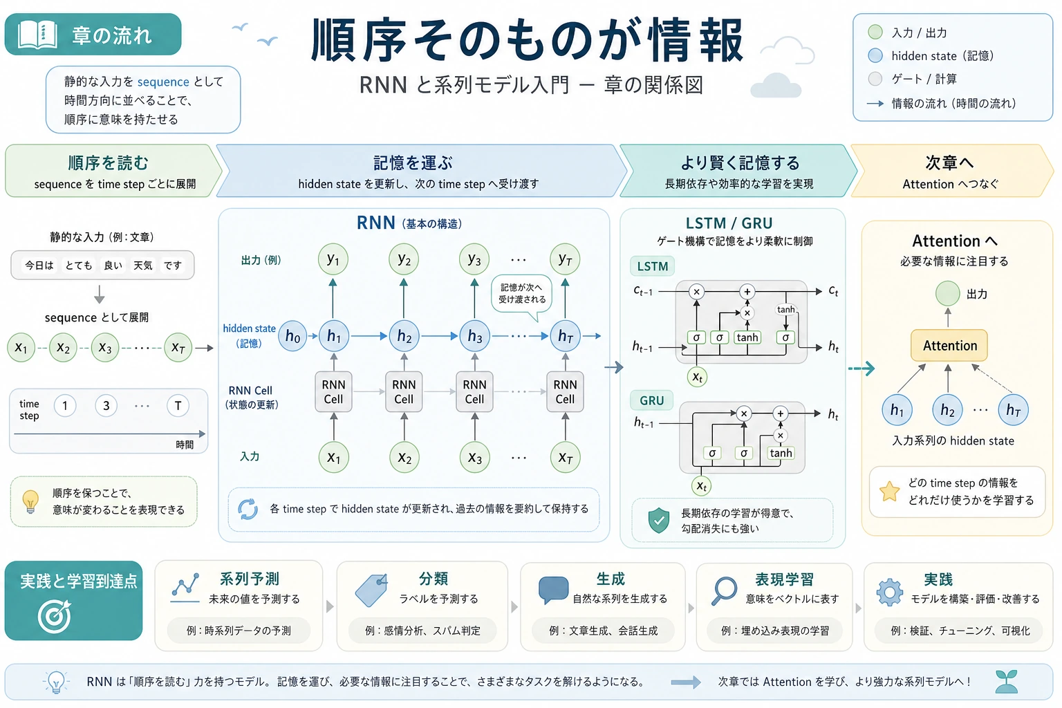 RNN 系列モデル章関係図