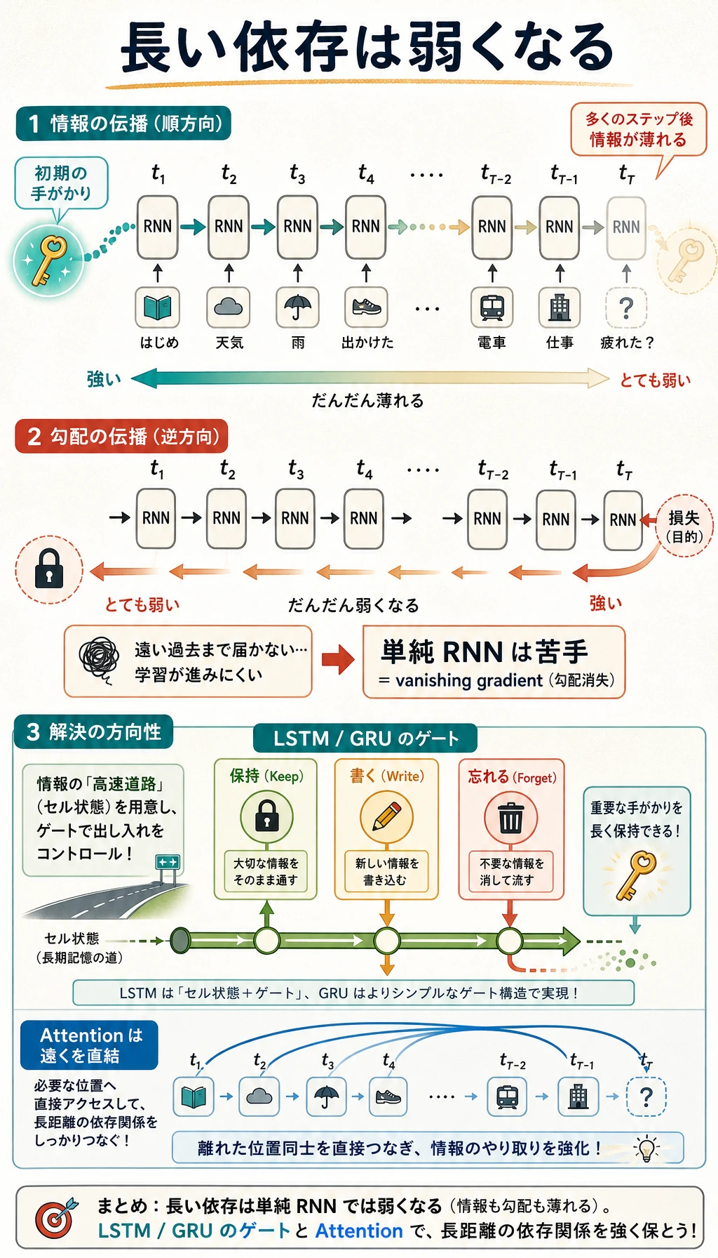 RNN の長期依存と勾配消失の直感図