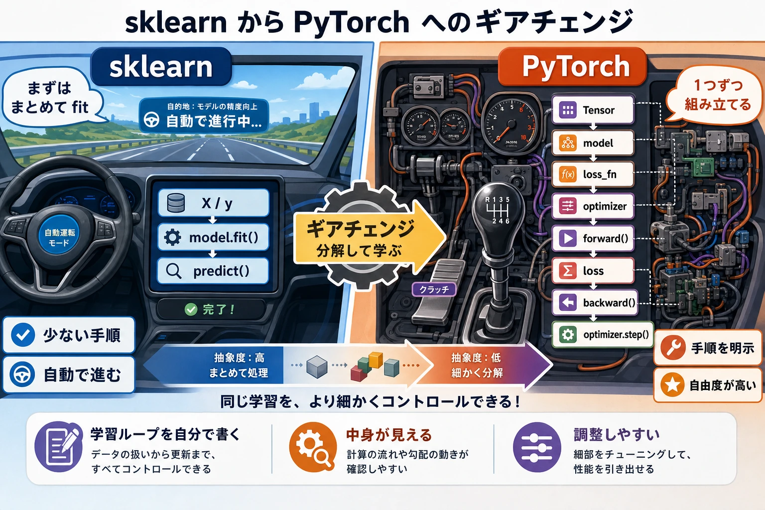 sklearn から PyTorch へのギアチェンジ図