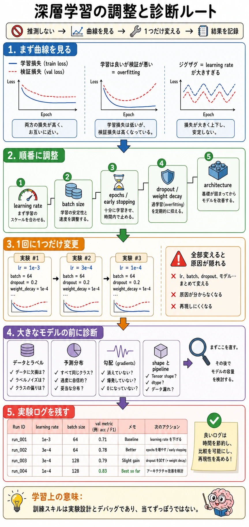 Deep learning tuning and diagnosis route