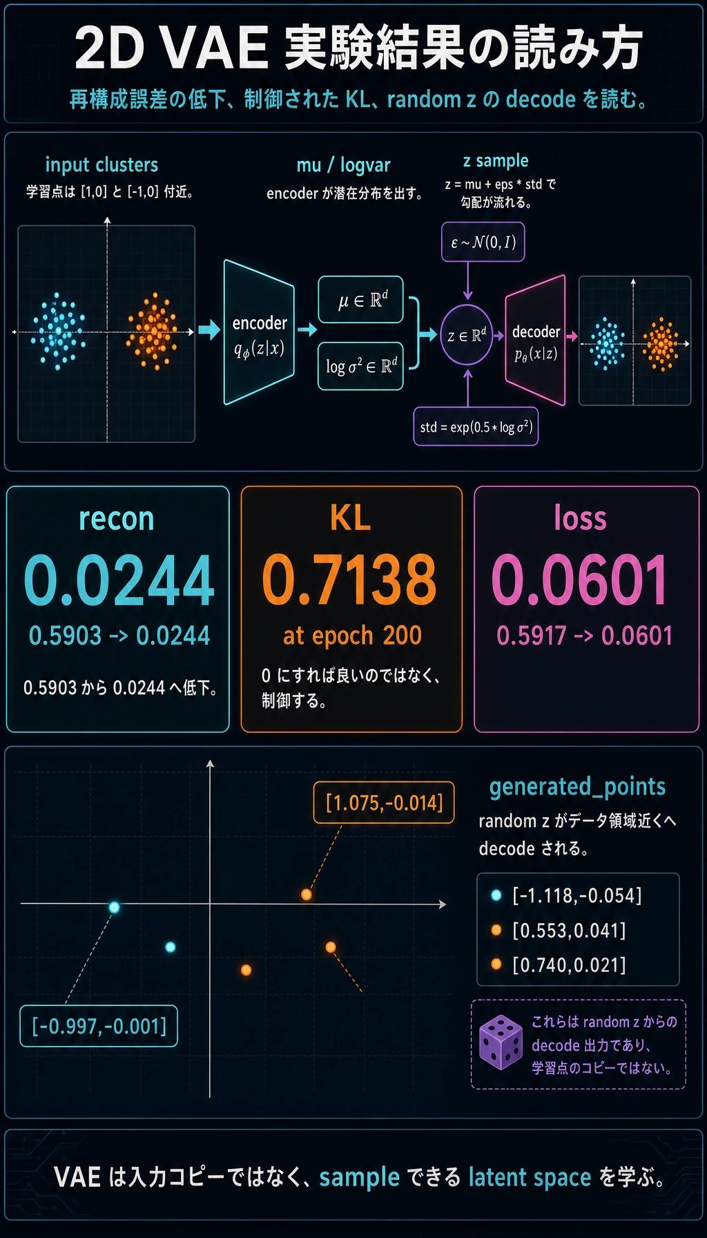 VAE 2D 実験結果図