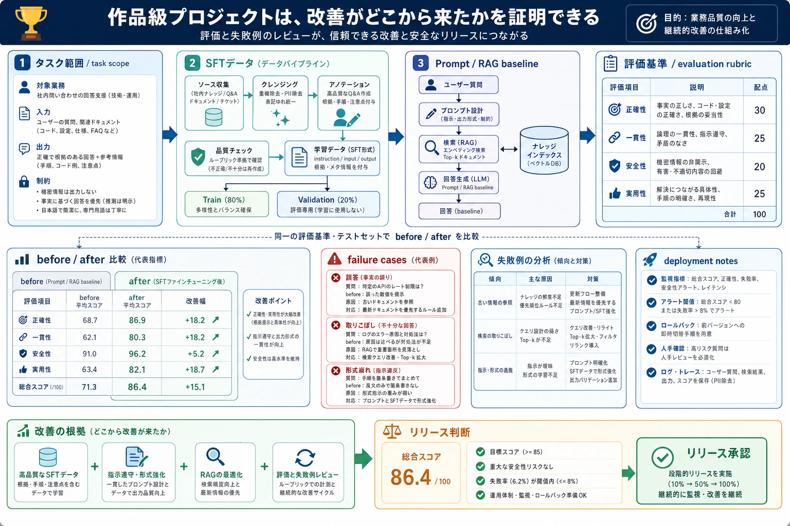 垂直領域ファインチューニング・プロジェクト評価ボード図
