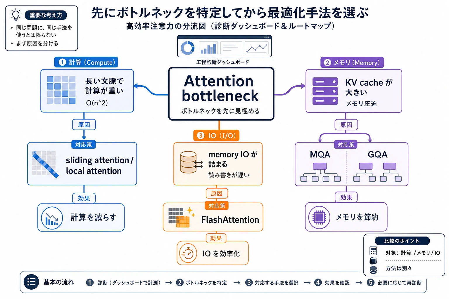 高効率注意力のボトルネック分解図