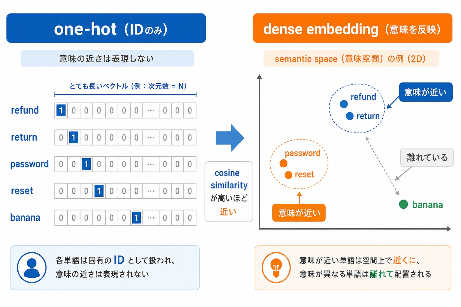 one-hot から dense embedding への意味空間図