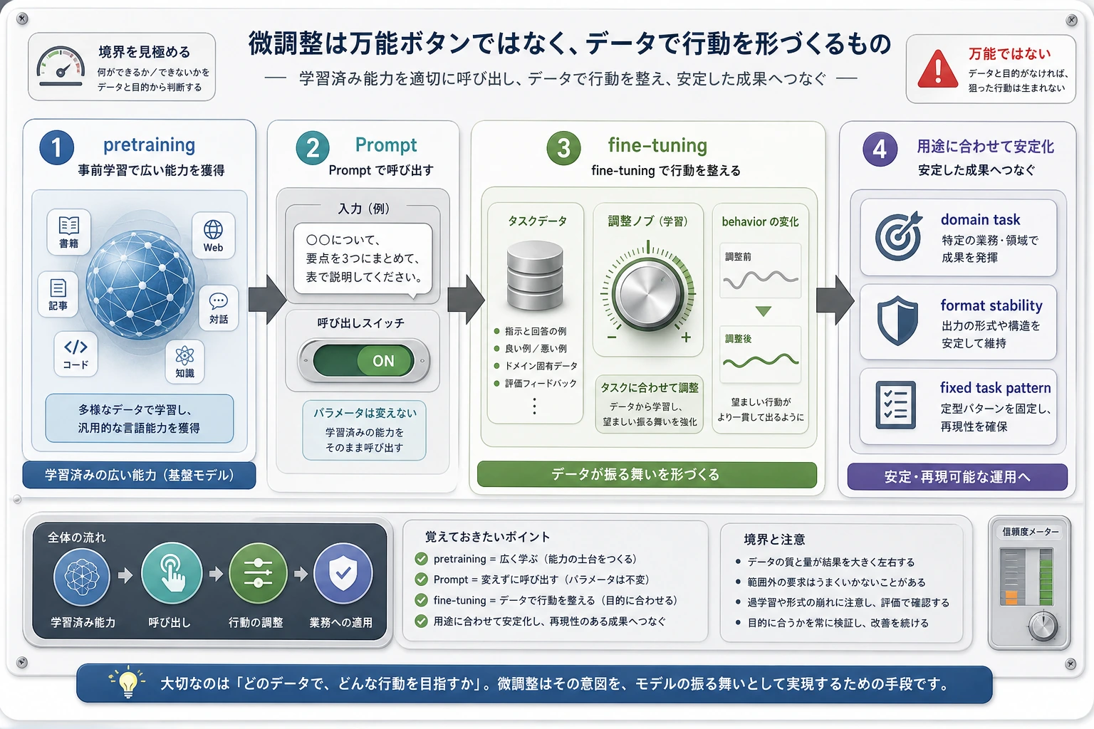 大規模モデル微調の章の関係図
