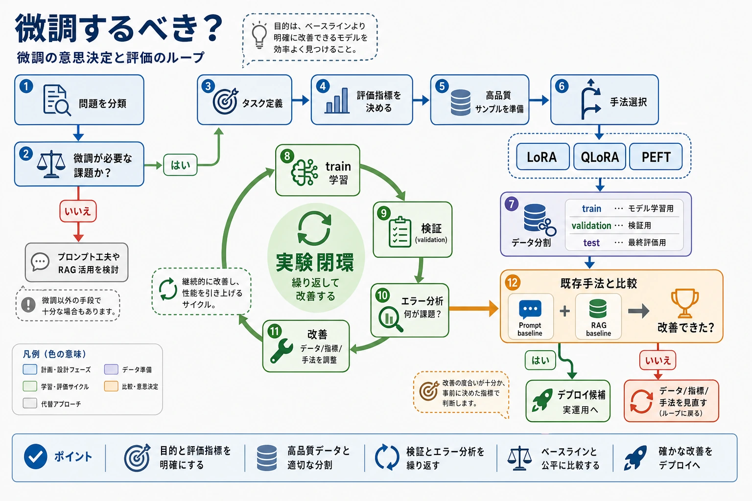 微調の意思決定と評価のループ図