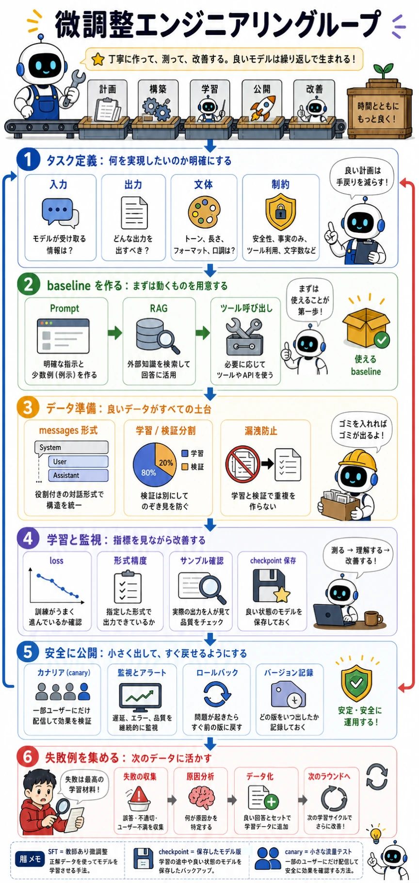 微調整エンジニアリングループ漫画