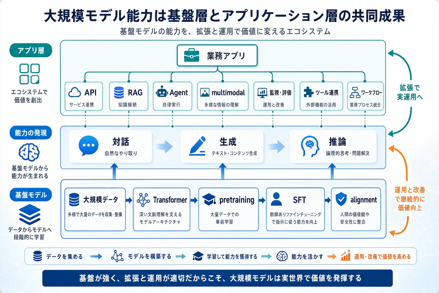 大規模モデル能力スタックとアプリケーション生態図