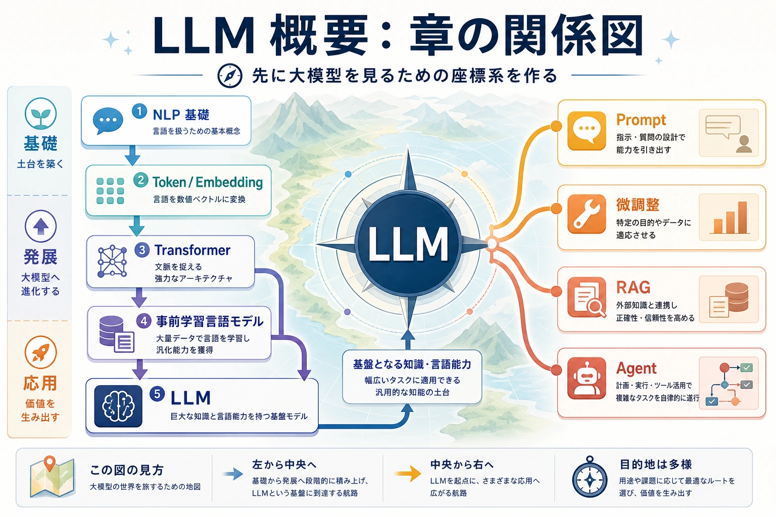 LLM 概要章関係図