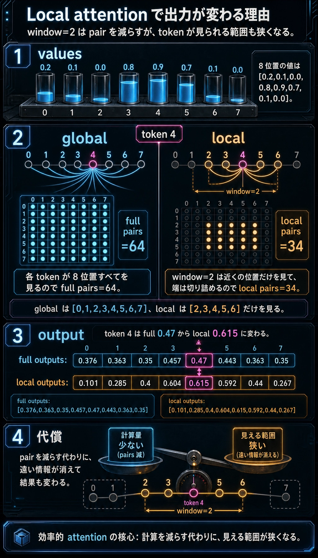 Local attention window 実行結果図
