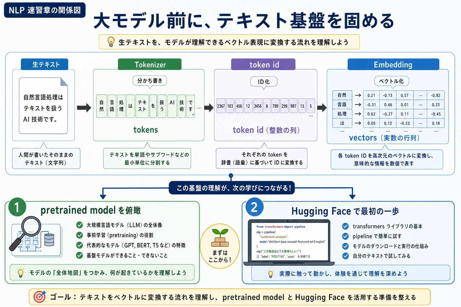 NLP 速習章フローチャート