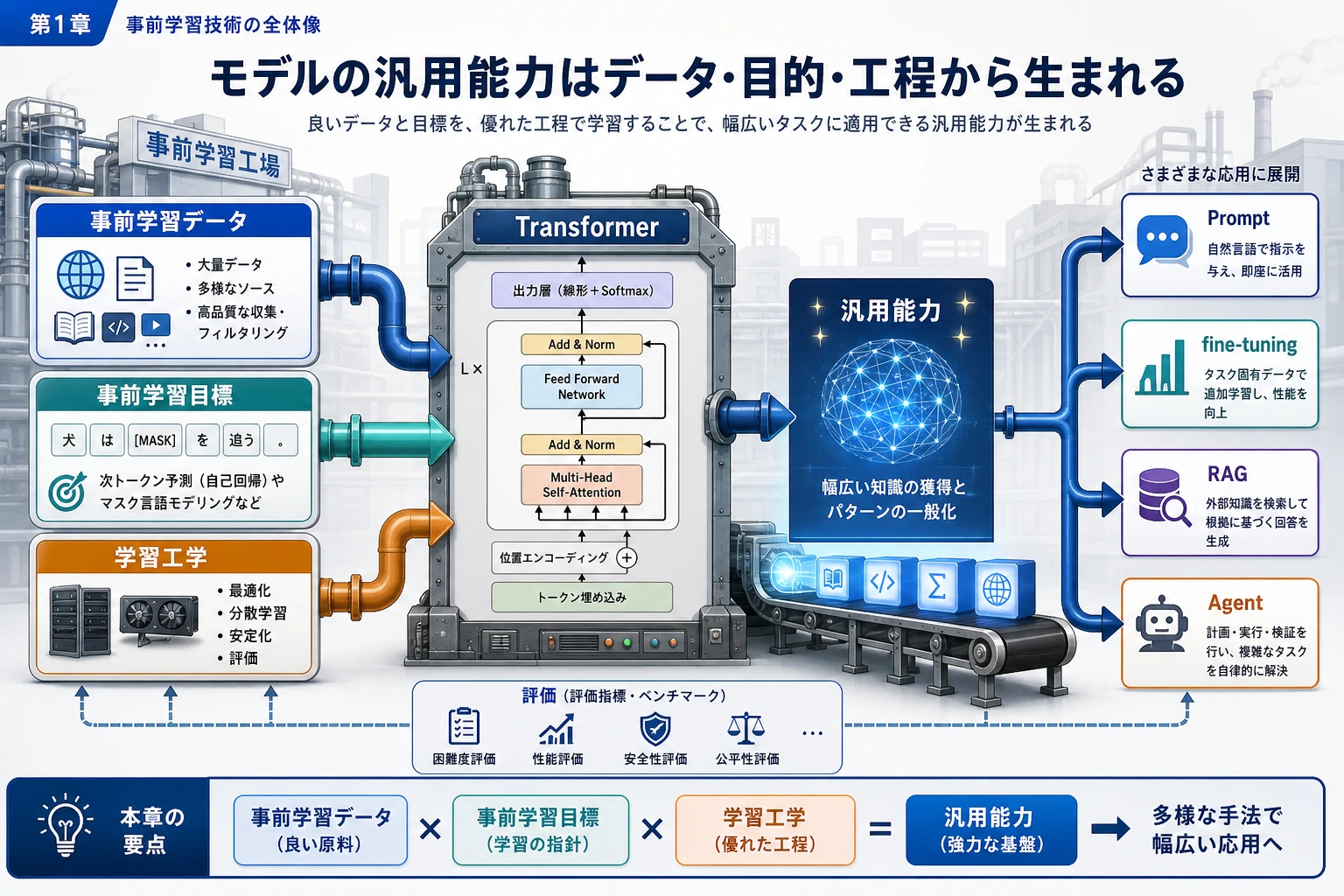 事前学習章関係図